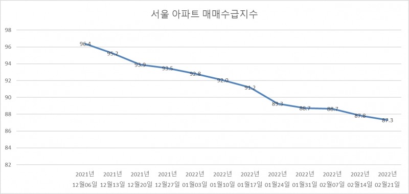 서울 아파트 매매수급지수 그래프. / 자료제공=한국부동산원