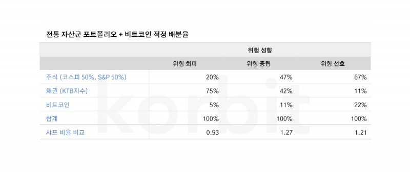 전통 자산군 포트폴리오 및 비트코인 적정 배분율 표. / 자료제공=코빗