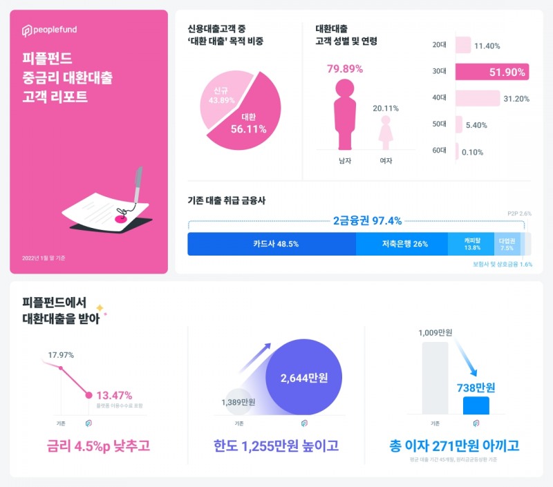 피플펀드의 중금리 대환대출 고객 리포트. /사진제공=피플펀드