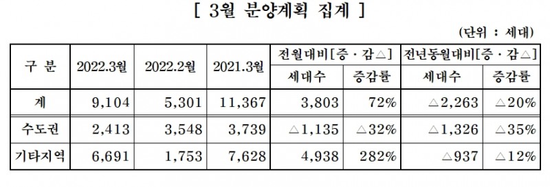 3월 분양게획 집계. / 자료제공=대한주택건설협회