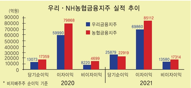 손태승 vs 손병환, 빅4 자리 놓고 진검승부 펼친다