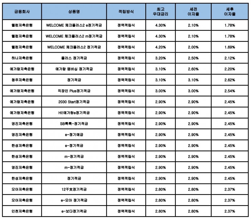 자료 : 금융상품한눈에, 10만원 씩 24개월