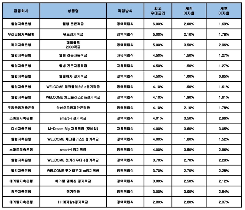 자료 : 금융상품한눈에, 10만원 씩 12개월