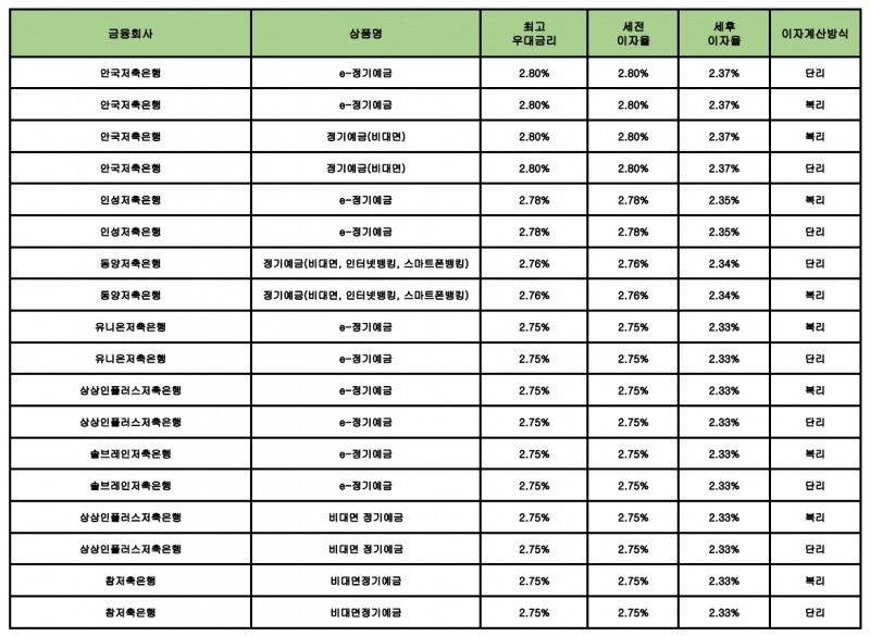 자료 : 금융상품한눈에 24개월 1000만원 예치 시
