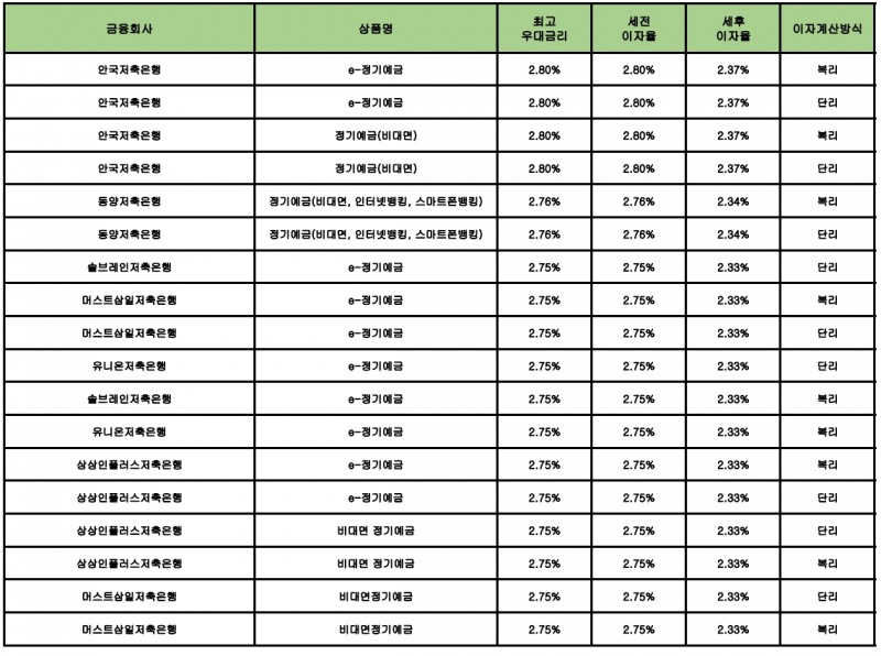 자료 : 금융상품한눈에 12개월 1000만원 예치 시