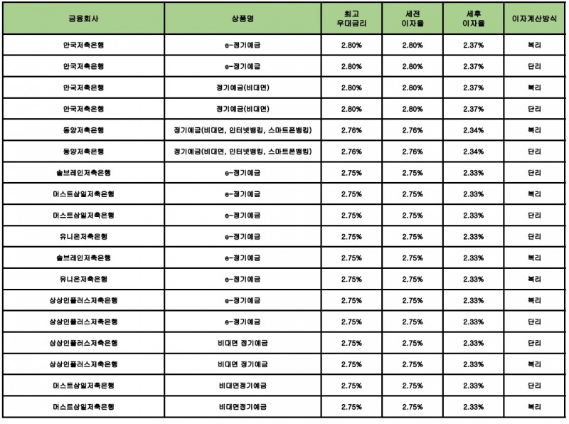 자료 : 금융상품한눈에 12개월 1000만원 예치 시