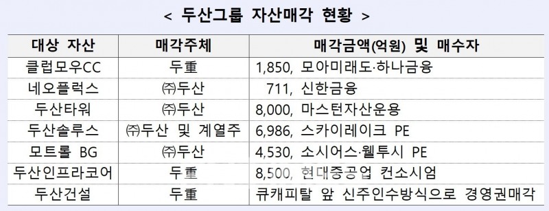 두산그룹 자산매각 현황./자료=산업은행(회장 이동걸)