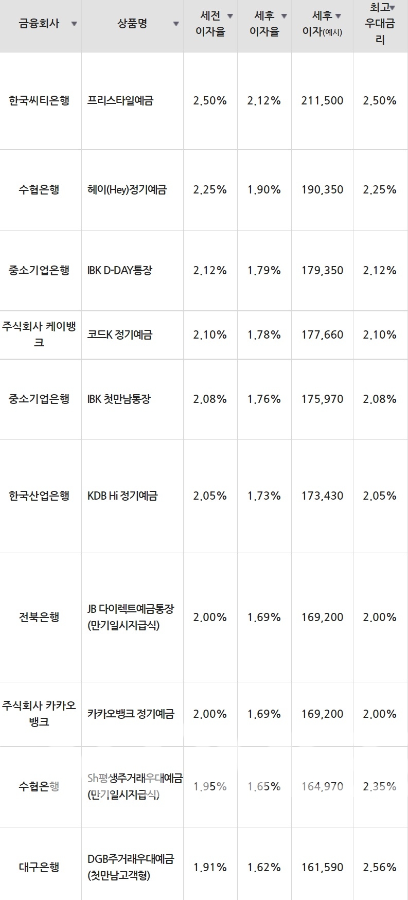 27일 은행 기준 정기예금 세전 이자율 순위./자료=금융감독원(원장 정은보‧12개월 1000만원 예치 시)
