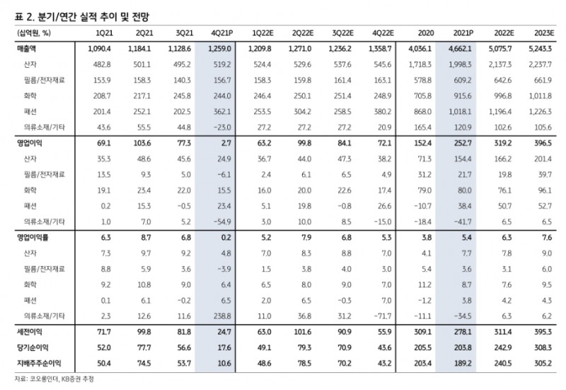 코오롱인더 분기별 실적 추이 및 전망 표. / 자료제공=KB증권