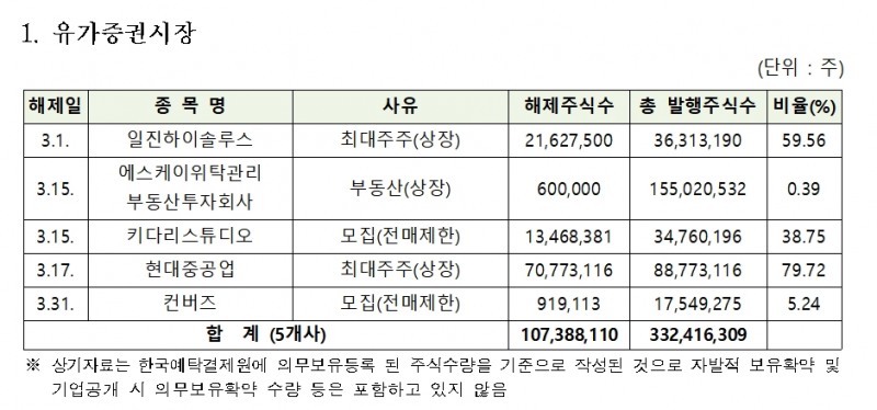 유가증권시장 3월 의무보유등록 해제 내역 / 자료제공= 한국예탁결제원(2022.02.28)