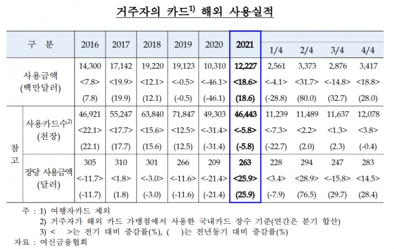 국내 거주자의 카드 해외 사용실적. /자료제공=한국은행