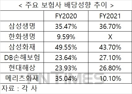 한화생명 순익 1조 불구 배당 0원…보험사 배당성향 희비