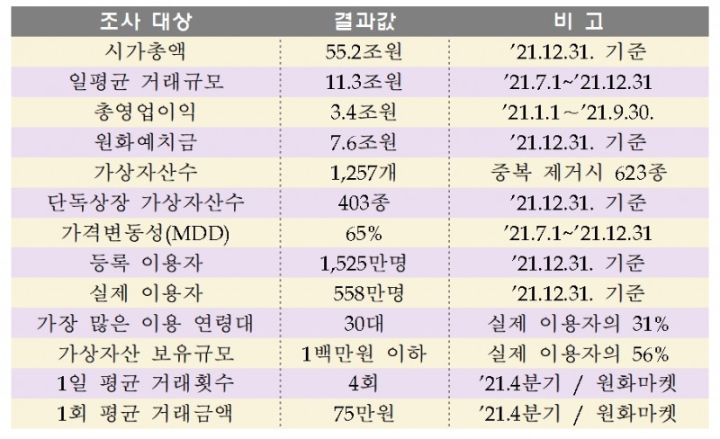 2021년도 하반기 가상자산사업자 실태조사 결과 / 자료제공= 금융위원회(2022.03.01)