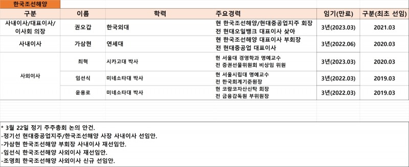 한국조선해양 이사회 현황, 기준 : 2021년 9월. 자료=한국조선해양.