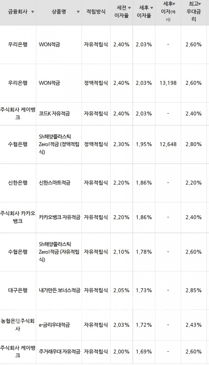 1일 은행 기준 적금 세전 이자율 순위./자료=금융감독원(10만원씩 12개월 적립 시)