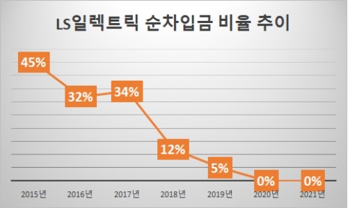 자료=LS일렉트릭.