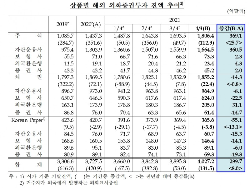 해외 외화증권 투자 잔액 / 자료제공= 한국은행(2022.03.02)
