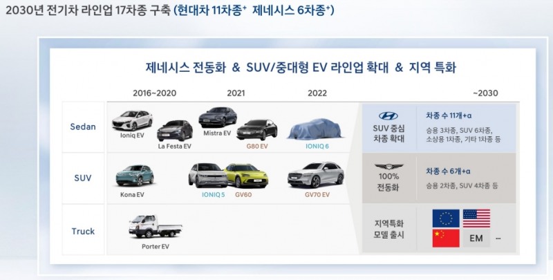 현대차, 전기차 대전환 시동 건다…2030년 판매 187만대 투자 19.4조원