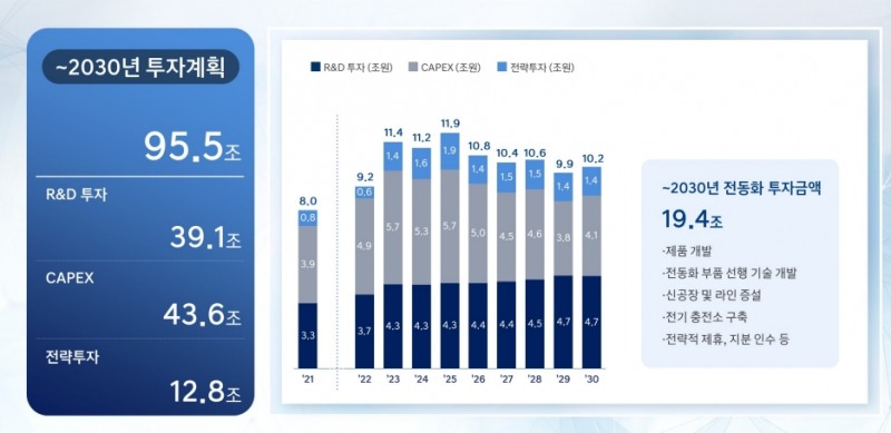 현대차, 전기차 대전환 시동 건다…2030년 판매 187만대 투자 19.4조원