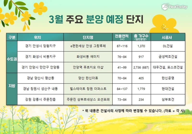 3월 주요 분양예정 단지 / 자료제공=리얼투데이