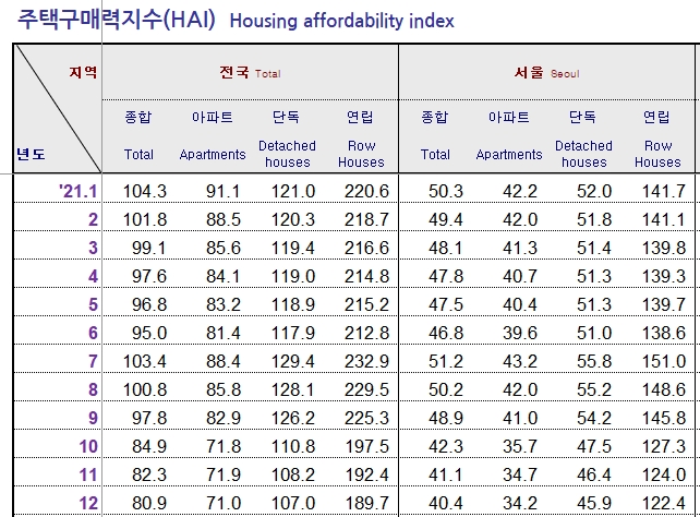 전국과 서울 주택구매력지수(HAI, Housing affordability index) 표. / 자료제공=KB부동산