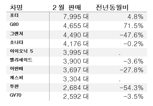 현대차 2022년 2월 최다판매 차종.