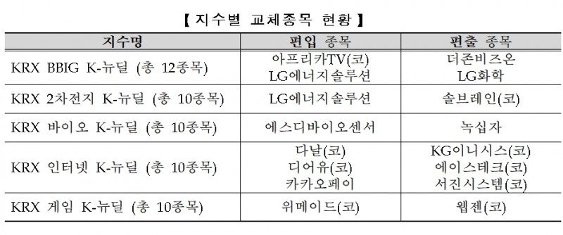 KRX K-뉴딜지수 정기 변경 / 자료제공= 한국거래소(2022.03.02)