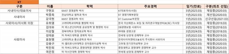 2021년도 9월말 기준 KT 이사회 현황. 자료=KT