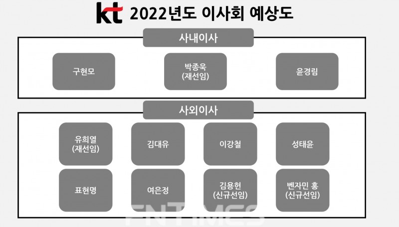 KT 2022년도 이사회 예상도. 자료=KT