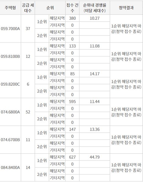 힐스테이트 구리역 해당지역 1순위청약 접수 결과 (2일 밤 8시 기준) / 자료=한국부동산원 청약홈