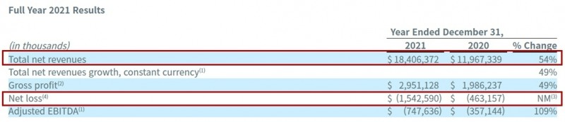 쿠팡 지난해 매출./사진제공=쿠팡 IR 갈무리