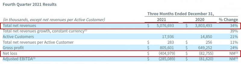 쿠팡 지난해 4분기 매출./사진제공=쿠팡 IR 갈무리