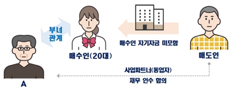부친이 자녀의 명의로 지인의 아파트를 대금지급 없이 매수한 사례. / 자료제공=국토교통부