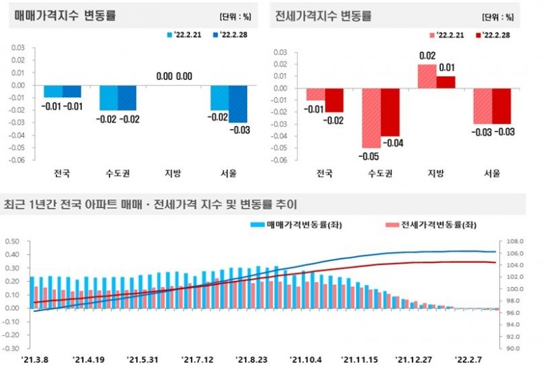 2월 4주(2.28일 기준) 전국 아파트 매매-전세가격 변동률 추이 / 자료제공=한국부동산원