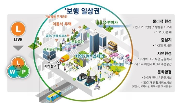 2040 서울도시기본계획 중 '보행일상권' 관련 내용 / 자료제공=서울시