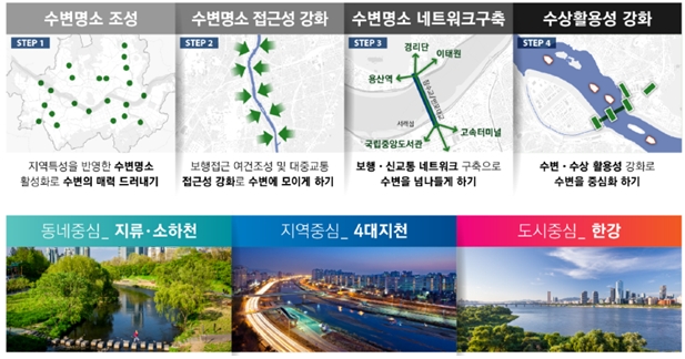 수변의 규모·입지에 따른 수변 활성화 단계별 추진안 / 자료제공=서울시