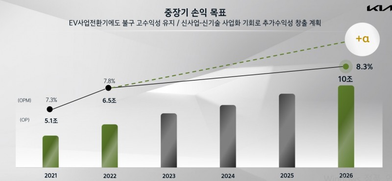 기아 중장기 재무목표.