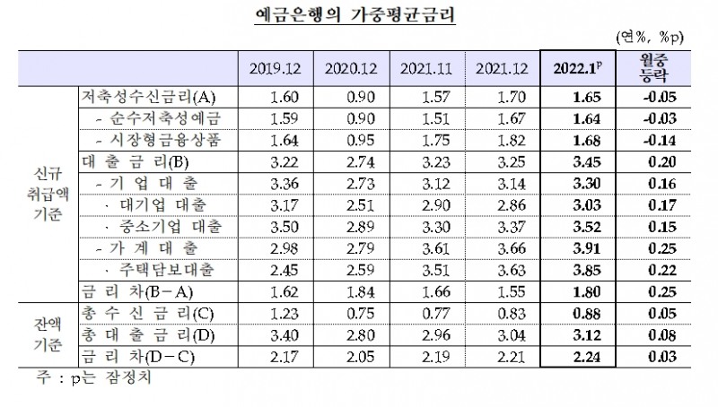 예금은행 가중평균금리 / 자료제공= 한국은행(2022.03.03)