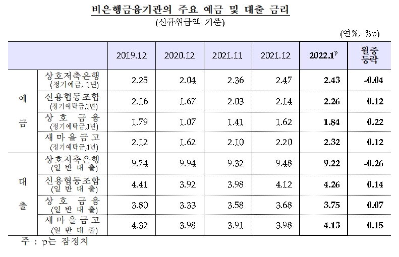 비은행금융기관 예금 및 대출 금리 / 자료제공= 한국은행(2022.03.03)