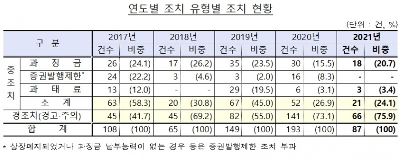 자료제공= 금융감독원(2022.03.03)