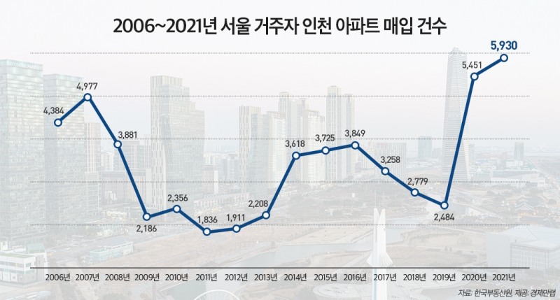 2006년~2021년 서울 거주자 인천 아파트 매입 건수 추이 / 자료=경제만랩