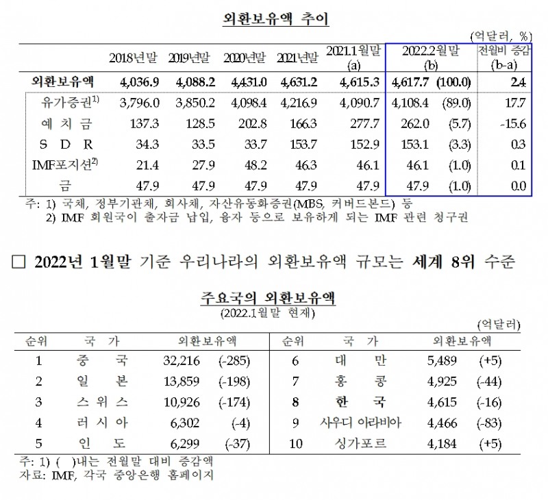 외환보유액 / 자료제공= 한국은행(2022.03.04)