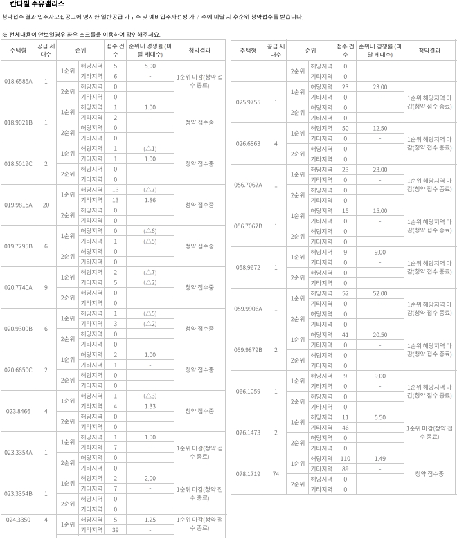 ‘칸타빌 수유팰리스’ 1순위 청약 결과. / 자료제공=한국부동산원 청약홈