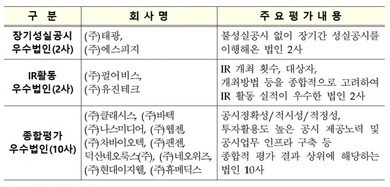 2021년도 코스닥시장 공시우수법인 선정 / 자료제공= 한국거래소(2022.03.04)