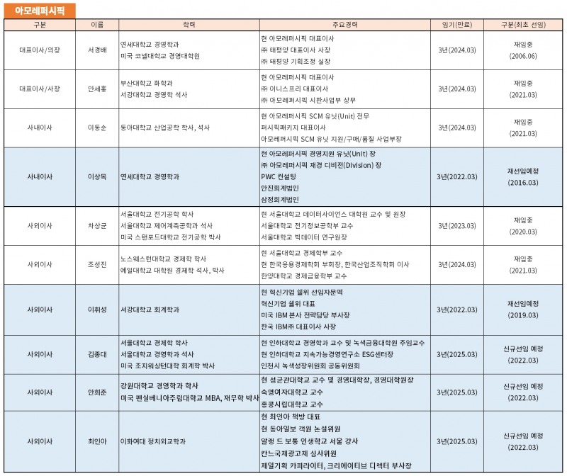 아모레퍼시픽 2022 이사회 현황./자료제공=아모레퍼시픽, 금융감독원 전자공시시스템