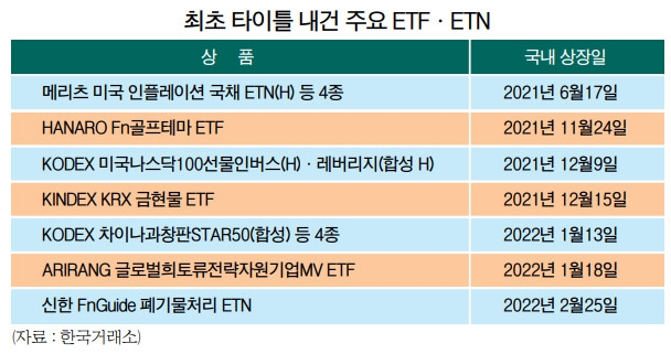 금투업계, ETF·ETN ‘내가 먼저’ 치열