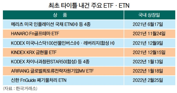 금투업계,  ETF·ETN ‘내가 먼저’ 치열