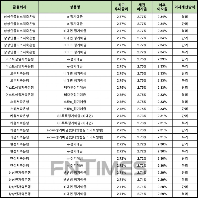 자료 : 금융상품한눈에 12개월 1000만원 예치 시