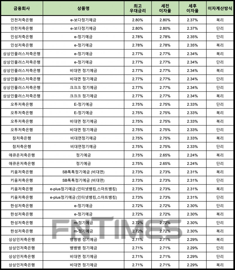 자료 : 금융상품한눈에 24개월 1000만원 예치 시