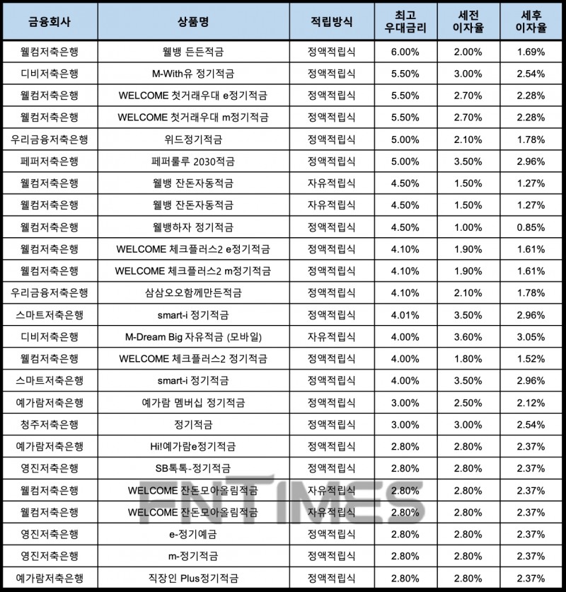 자료 : 금융상품한눈에, 10만원 씩 12개월